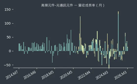高頻元件-光通訊元件 營收成長率