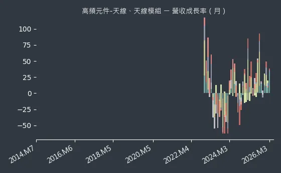 高頻元件-天線、天線模組 營收成長率