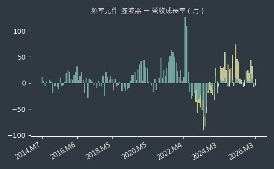 頻率元件-濾波器 營收成長率