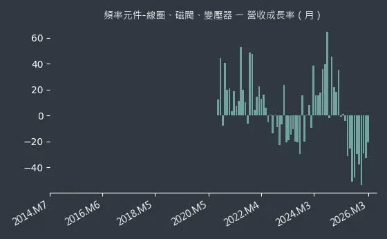 頻率元件-線圈、磁閥、變壓器 營收成長率