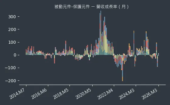 被動元件-保護元件 營收成長率