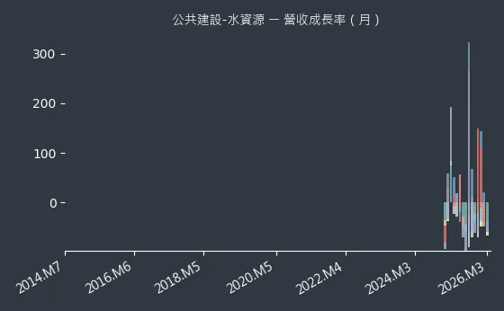 公共建設-水資源 營收成長率