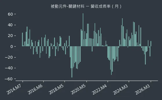 被動元件-關鍵材料 營收成長率