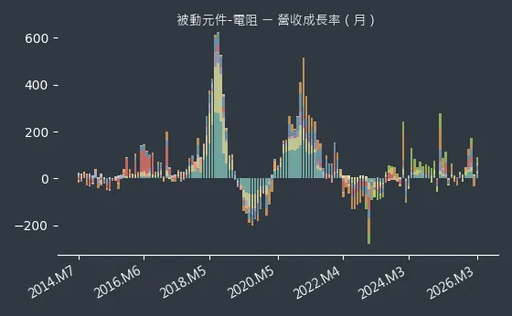 被動元件-電阻 營收成長率