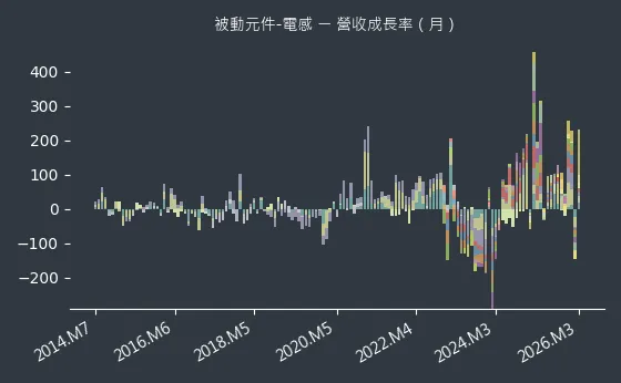 被動元件-電感 營收成長率
