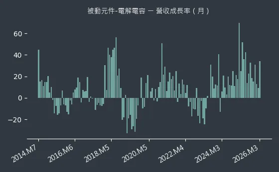 被動元件-電解電容 營收成長率
