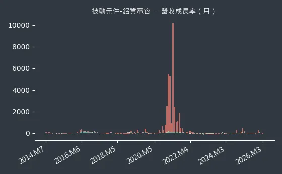 被動元件-鋁質電容 營收成長率