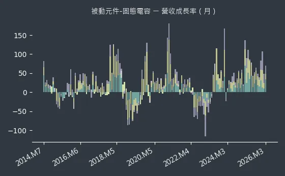 被動元件-固態電容 營收成長率