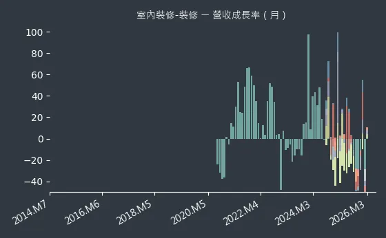 室內裝修-裝修 營收成長率
