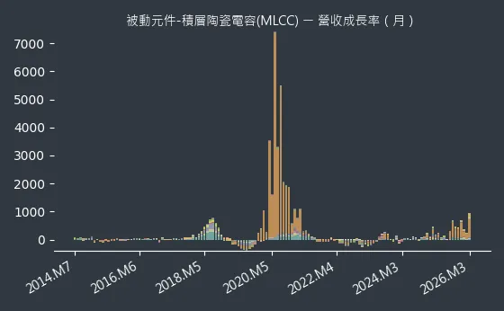 被動元件-積層陶瓷電容(MLCC) 營收成長率