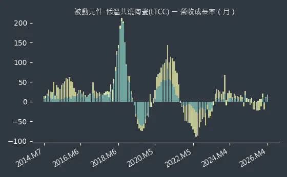 被動元件-低溫共燒陶瓷(LTCC) 營收成長率