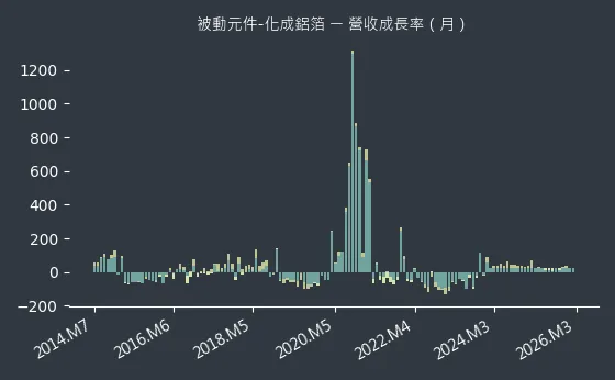 被動元件-化成鋁箔 營收成長率