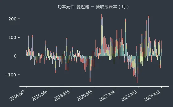 功率元件-變壓器 營收成長率