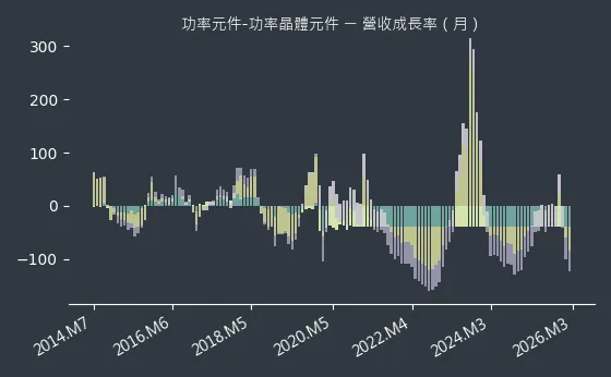 功率元件-功率晶體元件 營收成長率