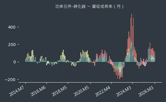 功率元件-砷化鎵 營收成長率