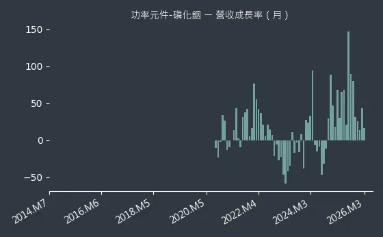功率元件-磷化銦 營收成長率