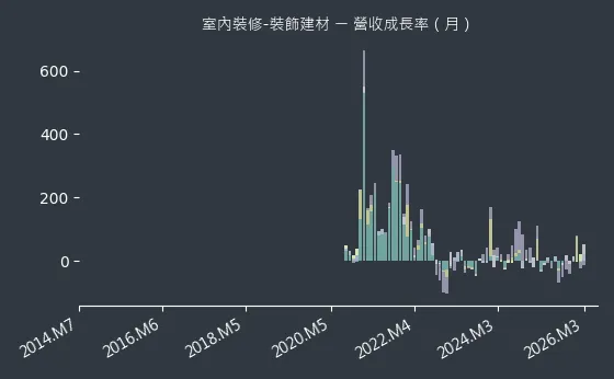 室內裝修-裝飾建材 營收成長率