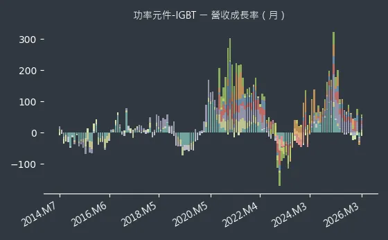 功率元件-IGBT 營收成長率