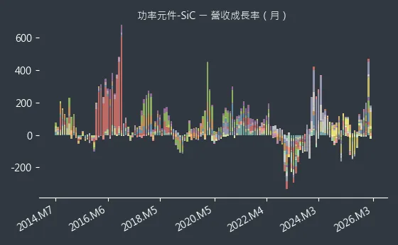 功率元件-SiC 營收成長率