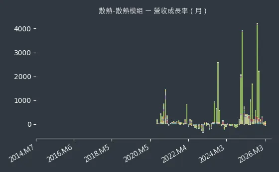 散熱-散熱模組 營收成長率