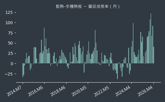 散熱-手機熱板 營收成長率