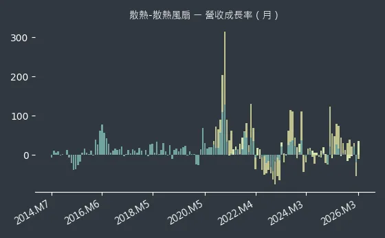 散熱-散熱風扇 營收成長率