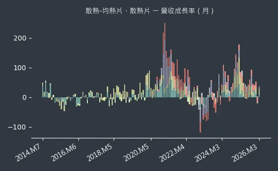 散熱-均熱片、散熱片 營收成長率