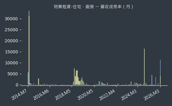 物業租賃-住宅、廠房 營收成長率