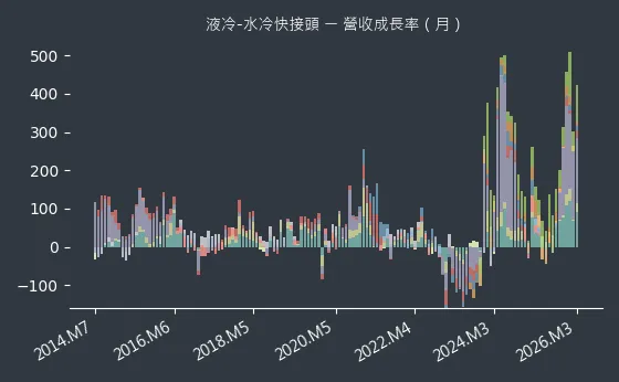 液冷-水冷快接頭 營收成長率