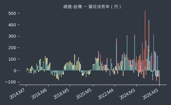 網通-設備 營收成長率