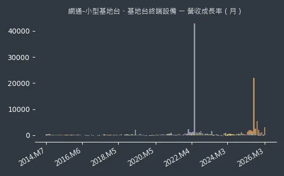 網通-小型基地台、基地台終端設備 營收成長率