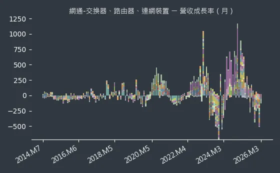 網通-交換器、路由器、連網裝置 營收成長率