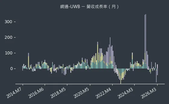 網通-UWB 營收成長率