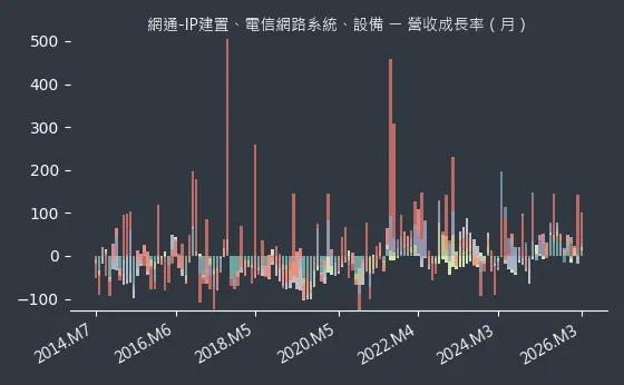 網通-IP建置、電信網路系統、設備 營收成長率