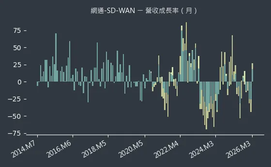 網通-SD-WAN 營收成長率