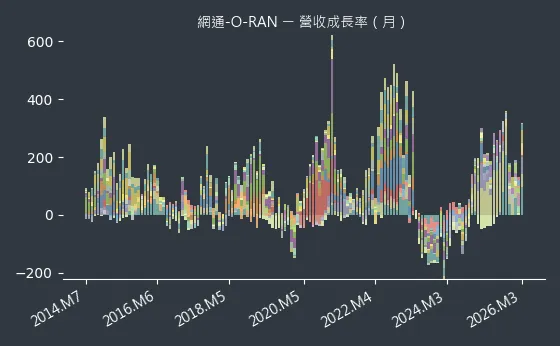 網通-O-RAN 營收成長率