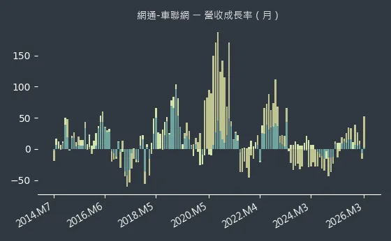 網通-車聯網 營收成長率