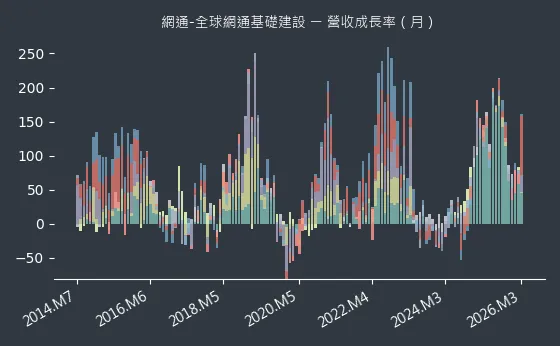 網通-全球網通基礎建設 營收成長率