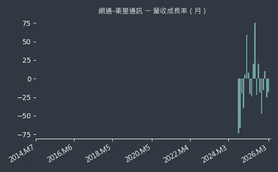 網通-衛星通訊 營收成長率
