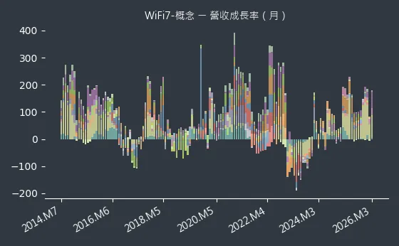 WiFi7-概念 營收成長率