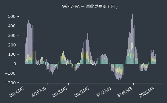 WiFi7-PA 營收成長率