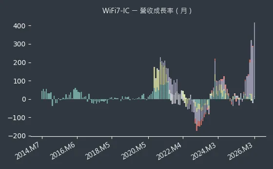 WiFi7-IC 營收成長率