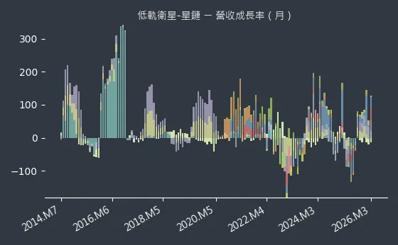 低軌衛星-星鏈 營收成長率
