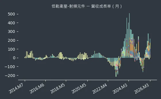 低軌衛星-射頻元件 營收成長率