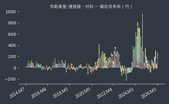低軌衛星-連接器、材料 營收成長率