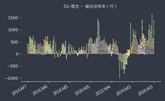 5G-概念 營收成長率