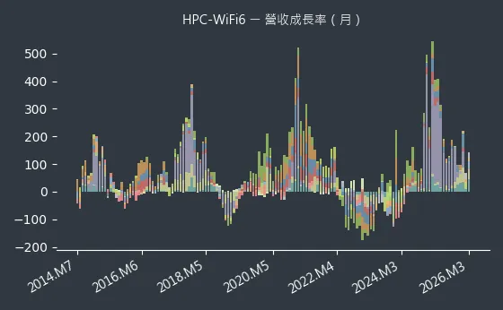 HPC-WiFi6 營收成長率