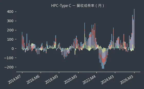 HPC-Type C 營收成長率