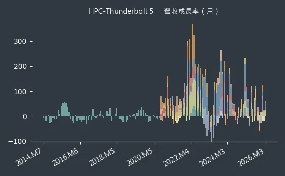 HPC-Thunderbolt 5 營收成長率
