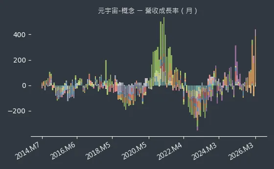 元宇宙-概念 營收成長率